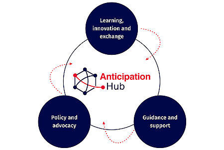 Anticipation Hub Logo Prozessabbildung