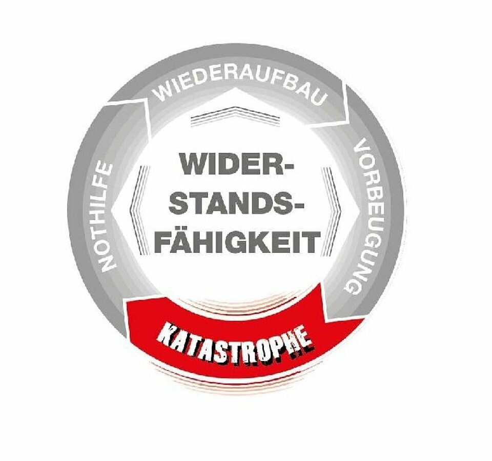 Kreislauf der Katastrophenhilfe