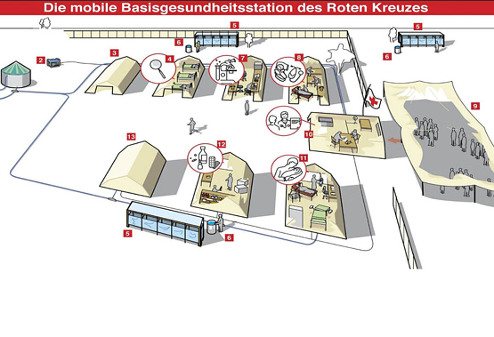 Aufbau einer Basisstation für die mobile Gesundheitsversorgung