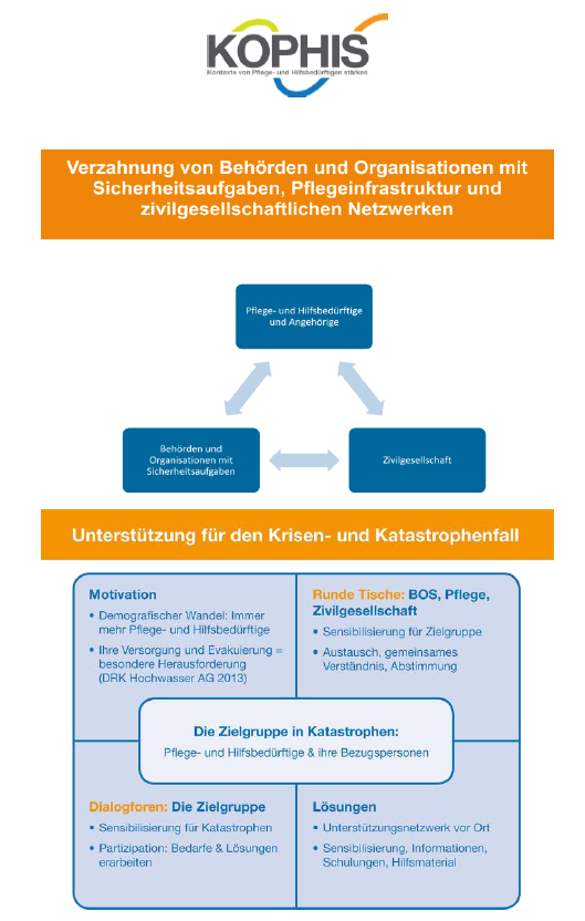 Resilienz von Pflege- und Hilfsbedürftigen stärken Projektaufbau des Forschungsprojekts KOPHIS