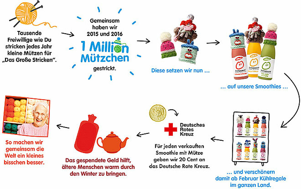 Mützionäre-Grafik von innocent mit  Das Große Stricken. 