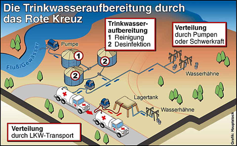Graphik: Graphik veranschaulicht die Trinkwasseraufbereitung durch das Rote Kreuz.