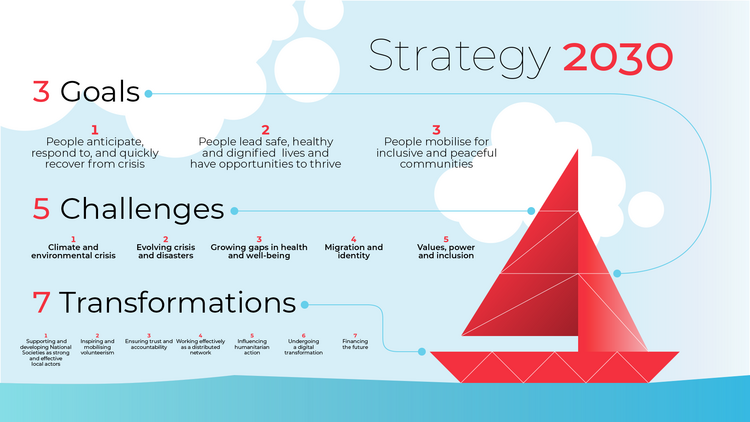Infografik mit Komponenten der Strategie 2030