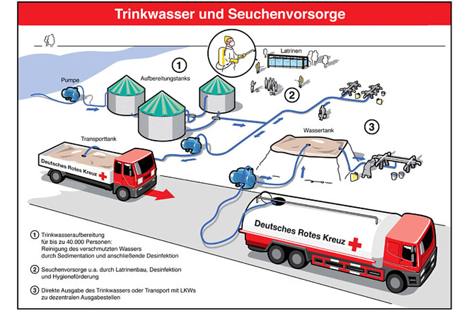 Die mobile Trinkwasserversorgung des Roten Kreuzes - DRK e.V.