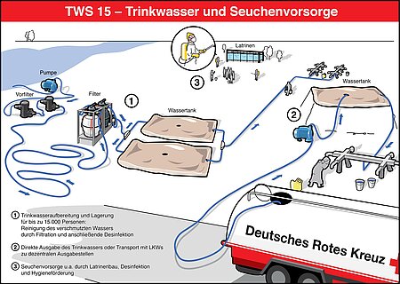 Grafik: Aufbau der DRK-Trinkwasser- und Seuchenvorsorge-Einheit TWS 15.