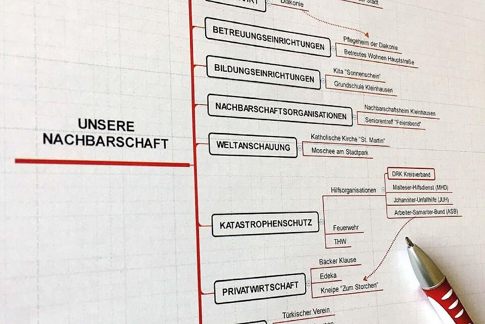 Ausschnitt des Titelbildes mit Mindmap