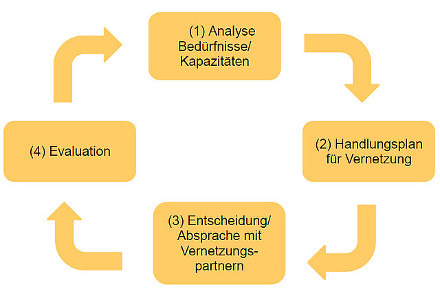 Grafik zur Zusammenarbeit mit externen Akteuren