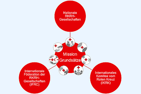 Rotes Kreuz international - DRK e.V.