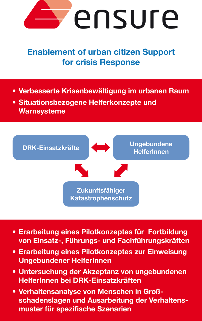 Projektaufbau zur Krisenbewältigung im urbanen Raum