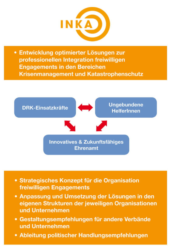 Projektaufbau INKA zur Integration freiwilligen Engagements