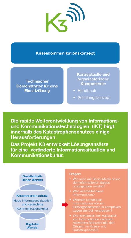 Projektaufbau K3 zur Krisenkommunikation 